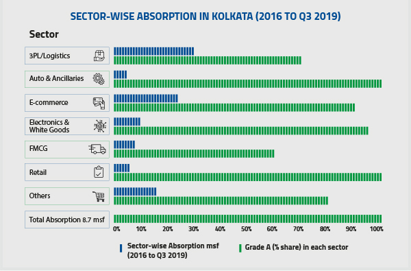 Sector Wise Absorption