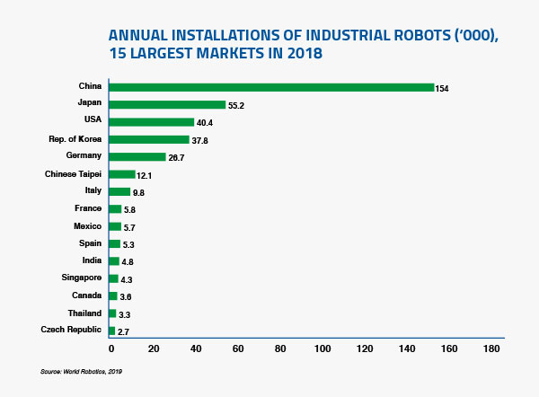 Annual Installations of Industrial Robots